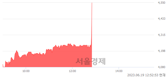 <코>스페코, 현재가 5.33% 급등