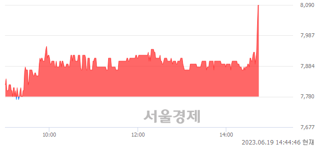 <코>피씨디렉트, 3.86% 오르며 체결강도 강세 지속(246%)