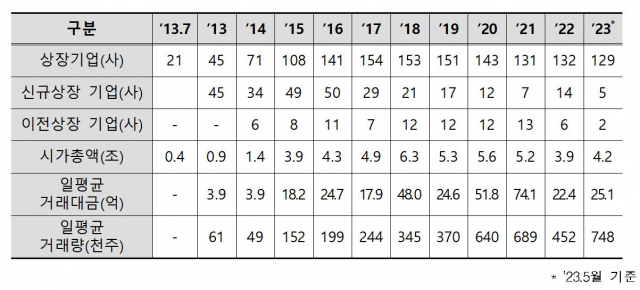 코넥스 시장 현황/사진제공=한국거래소