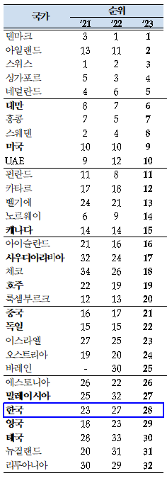 국가별 순위변동표/자료=기획재정부*인구2000만명 이상 국가(진하게 표시) 27개국 중 9위