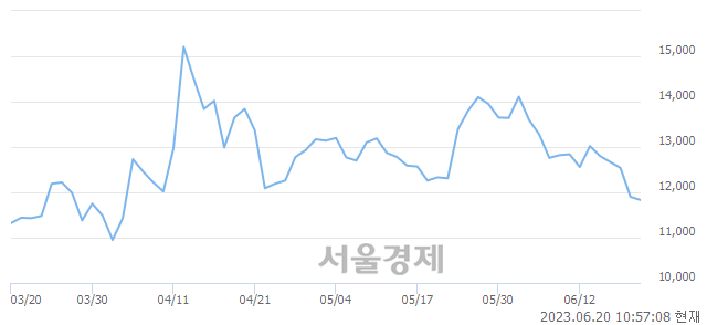 <코>지노믹트리, 매도잔량 503% 급증