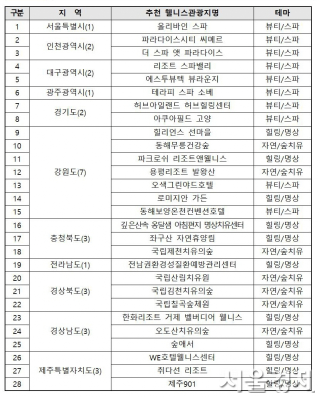 체험지원 참여‘추천 웰니스 관광지’ 28개소. 자료:문체부