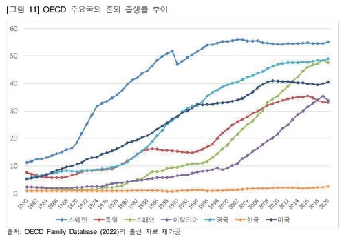 '비혼출산 OECD 수준 되면 한국 출산율 1.55명까지 올라'
