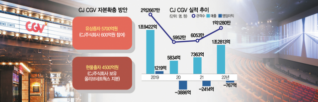 CJ CGV, 1조 자본 확충…4DX 집중 투자로 글로벌 객석 채운다 | 서울경제