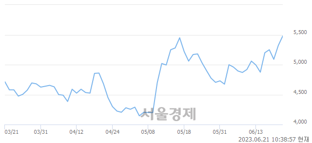 <유>토니모리, 장중 신고가 돌파.. 5,600→5,660(▲60)