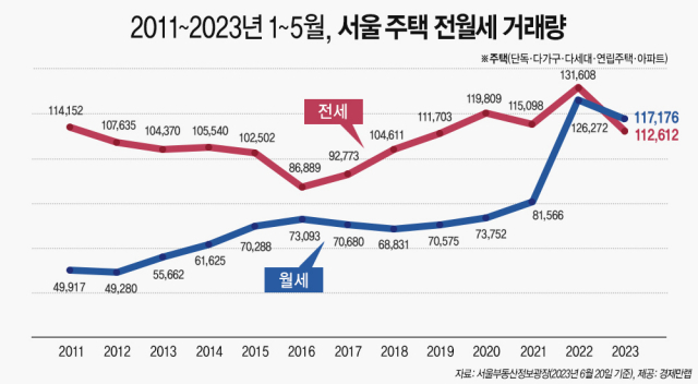 2011~2023년 1~5월 서울 주택 전월세 거래량. 경제만랩