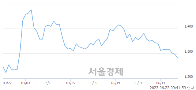 <유>비비안, 매도잔량 2204% 급증