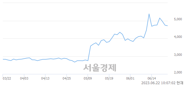 <유>화천기계, 매수잔량 915% 급증