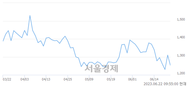 <코>바이온, 매도잔량 421% 급증