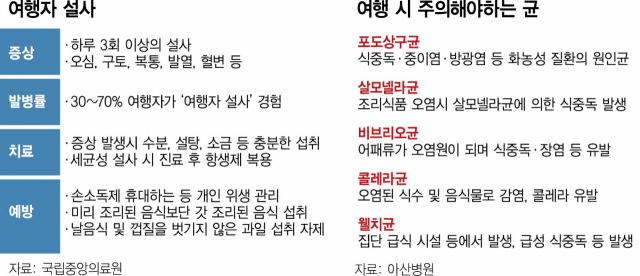 휴가철 불청객 '식중독'…길거리 음식 NO, 충분한 수분 YES [헬시타임]