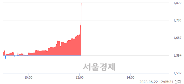 <코>블리츠웨이, 16.94% 오르며 체결강도 강세 지속(163%)