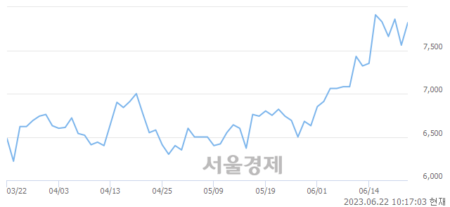 <코>NEW, 3.44% 오르며 체결강도 강세 지속(166%)