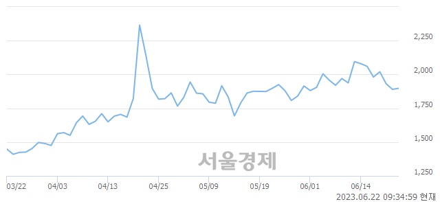 <코>KBI메탈, 매도잔량 448% 급증