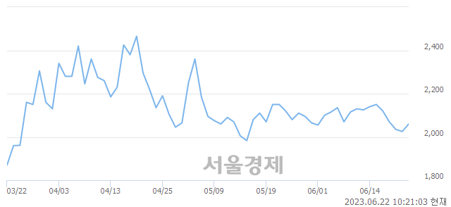 <코>쎄노텍, 5.19% 오르며 체결강도 강세 지속(199%)