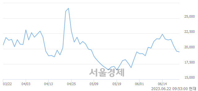 <유>한농화성, 매도잔량 680% 급증