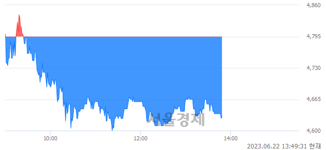 <코>압타머사이언스, 매도잔량 310% 급증