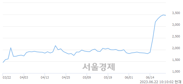 <코>아우딘퓨쳐스, 매도잔량 401% 급증