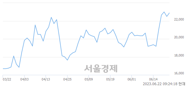 <코>넥슨게임즈, 3.11% 오르며 체결강도 강세 지속(129%)