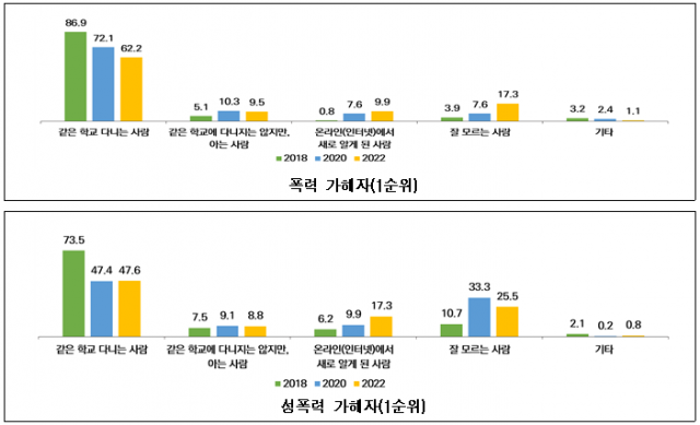 청소년에 대한 폭력·성폭력 가해자 유형. 자료=여성가족부 제공