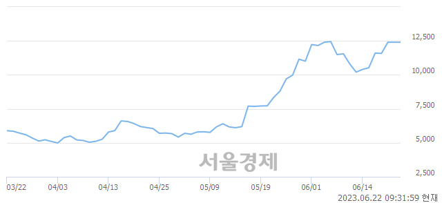 <코>제이엘케이, 매수잔량 369% 급증