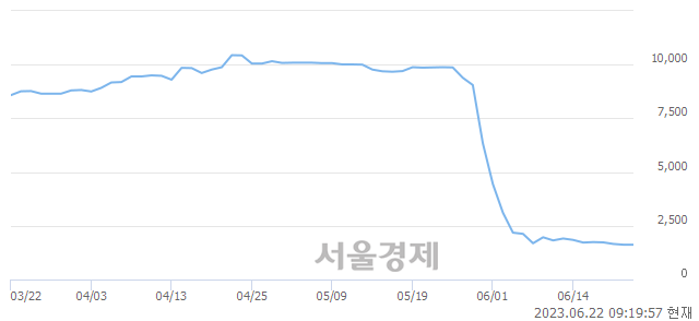 <코>골드앤에스, 매도잔량 559% 급증