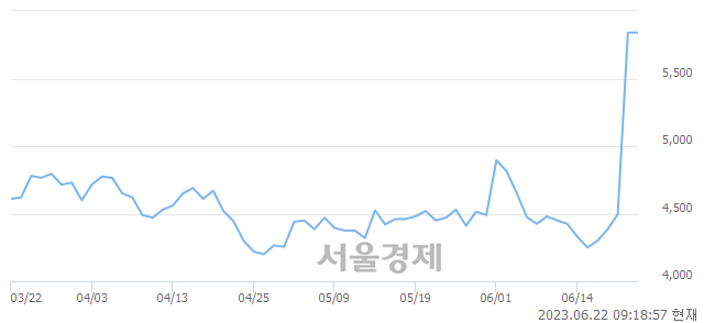 <코>NE능률, 장중 신고가 돌파.. 7,130→7,180(▲50)