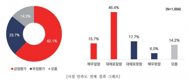 대전시민 62.1%, 민선 8기 1년 시정 운영 ‘잘했다’