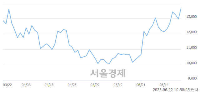 <코>큐렉소, 매도잔량 404% 급증