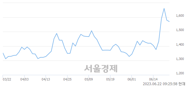 <유>인스코비, 매수잔량 709% 급증