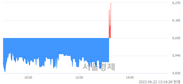 <코>오텍, 3.47% 오르며 체결강도 강세로 반전(115%)