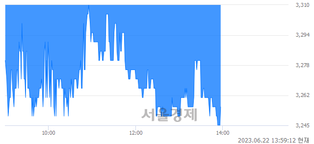 <유>범양건영, 매도잔량 381% 급증