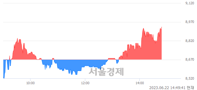 <코>제이티, 3.00% 오르며 체결강도 강세 지속(169%)