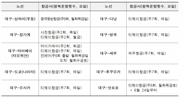 대구공항 출발 국제선 현황. 제공=대구시