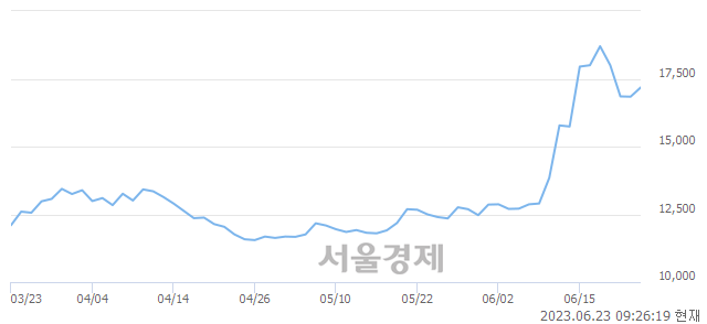 <코>에스티아이, 3.50% 오르며 체결강도 강세 지속(174%)