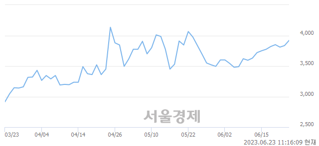 <코>파이버프로, 3.78% 오르며 체결강도 강세 지속(139%)