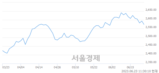 오전 11:30 현재 코스피는 37:63으로 매수우위, 매수강세 업종은 철강금속업(1.07%↓)