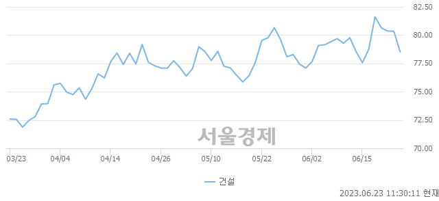 오전 11:30 현재 코스피는 37:63으로 매수우위, 매수강세 업종은 철강금속업(1.07%↓)