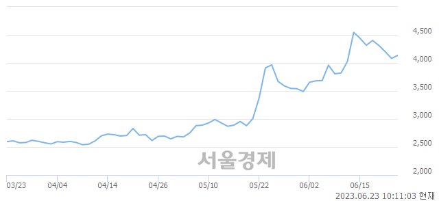 <코>우양, 매수잔량 809% 급증