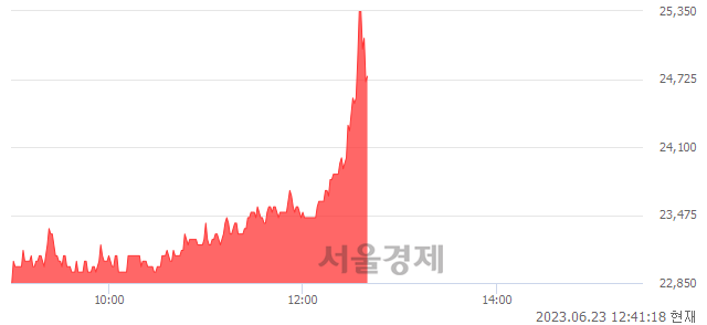 <코>네패스아크, 매수잔량 466% 급증