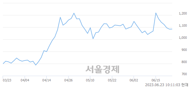 <코>투비소프트, 매도잔량 358% 급증