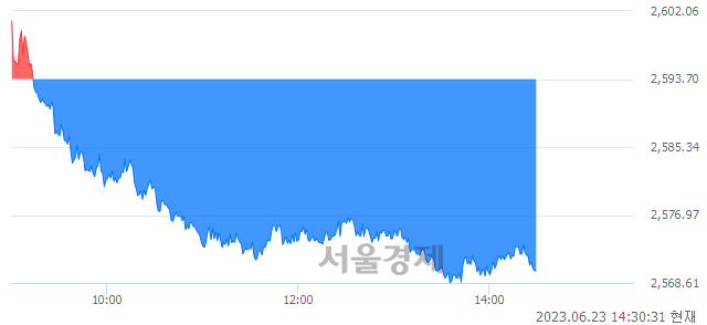 오후 2:30 현재 코스피는 35:65으로 매수우위, 매수강세 업종은 건설업(2.68%↓)