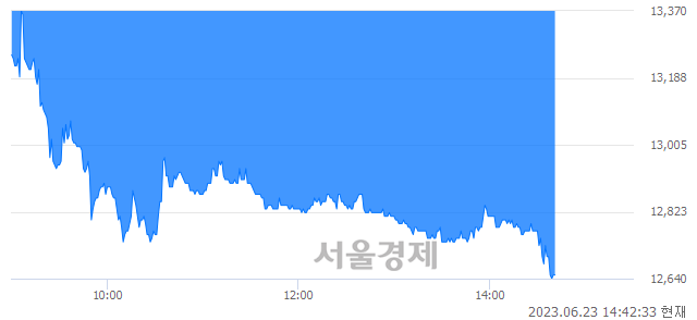 <코>지오엘리먼트, 매도잔량 331% 급증