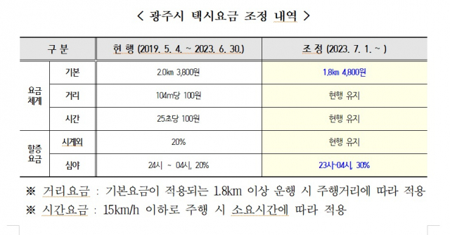 광주시 택시요금 조정 내역. 그래픽 제공 = 광주시