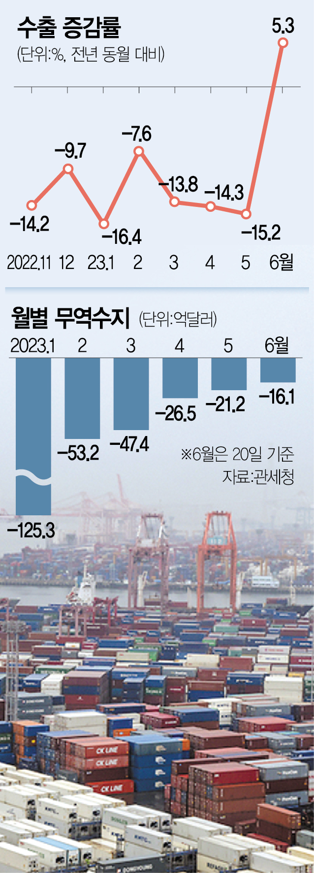 수출 드디어 반등하나…무역적자 터널도 끝 보인다[뒷북경제]