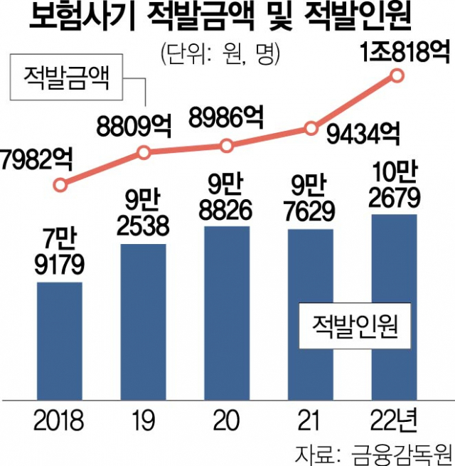 보험사기 적발 금액 1조…'보험사기방지 특별법' 국회 통과 힘받나