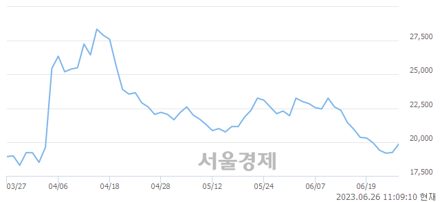 <코>메드팩토, 매수잔량 3884% 급증