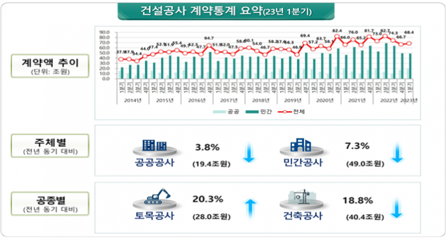 2023년 1분기 건설공사 계약액. 자료 제공=국토부