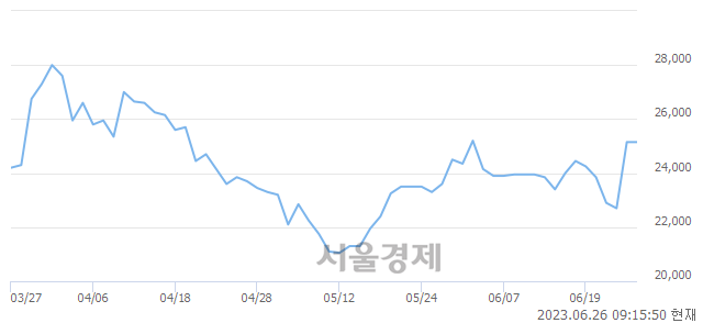 <코>네패스아크, 4.97% 오르며 체결강도 강세 지속(145%)