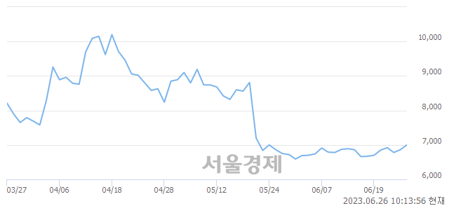 <코>클리노믹스, 3.06% 오르며 체결강도 강세 지속(155%)