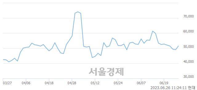 <코>바이오니아, 4.79% 오르며 체결강도 강세 지속(124%)